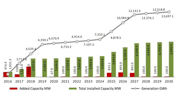 Balkendiagramm, das die Anzahl der Elektrofahrzeuge in den Vereinigten Staaten zeigt, mit der angezeigten installierten Kapazitätserhöhung von BMW.