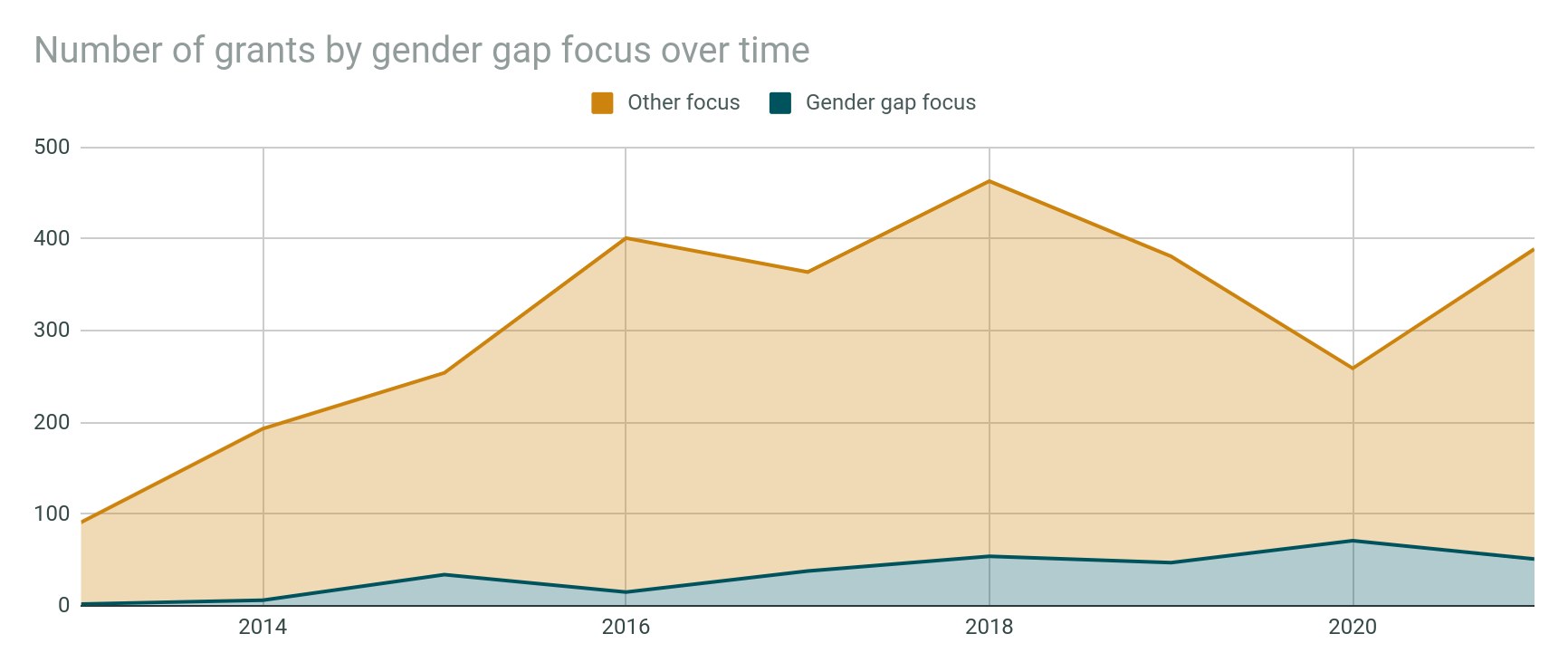 Liniengraph, der die Anzahl der Zuschüsse nach Geschlechterlücke im Zeitverlauf zeigt, mit begleitendem erklärendem Text.