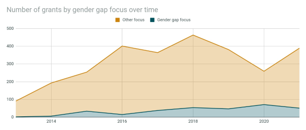Liniengraph, der die Anzahl der Zuschüsse nach Geschlechterlücke im Zeitverlauf zeigt, mit begleitendem erklärendem Text.