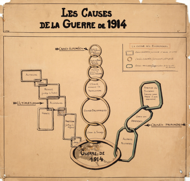Diagramm auf Papier, das miteinander verbundene Kreise zeigt, die die Ursachen des Ersten Weltkriegs darstellen, verbunden durch Pfeile, mit begleitendem Text, der Details zu Daten, Uhrzeiten und Orten enthält.
