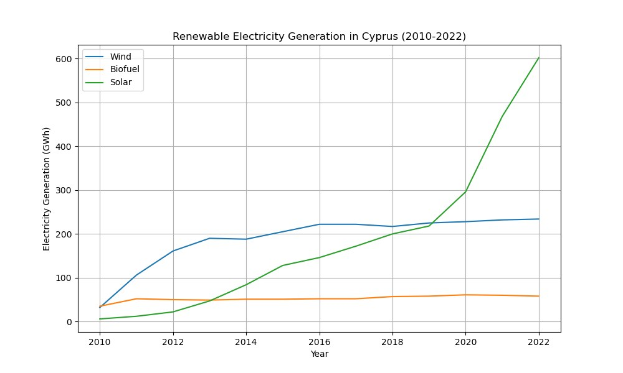 Liniengraph, der die erneuerbare Stromerzeugung in Zypern von 2010 bis 2022 zeigt, mit blauen und grünen Linien, die verschiedene erneuerbare Energiequellen und jährliche Erzeugungsmengen darstellen.