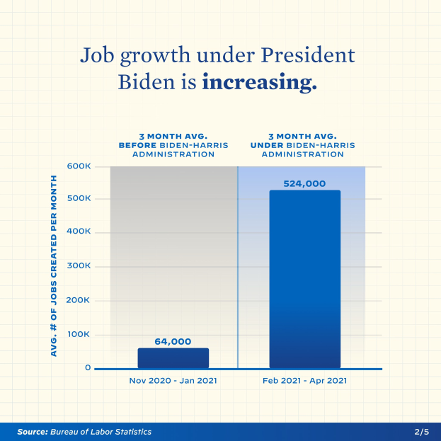Liniengraph, der einen stetigen Anstieg der Arbeitsplatzentwicklung in den letzten Jahren zeigt, mit der Überschrift "Arbeitsplatzentwicklung unter Präsident Biden nimmt zu."