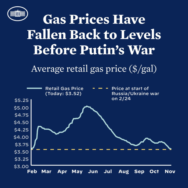 Ein blaues Plakat mit Text und einem Diagramm, das durchschnittliche Einzelhandelsgaspreise in Russland und der Ukraine vergleicht und einen Rückgang auf Vor-Kriegs-Niveau zeigt.