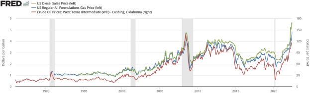Liniengraph, der die US-Dieselverkaufspreistrends von 1990 bis 2020 zeigt, mit mehreren farbigen Linien auf einem weißen Hintergrund.