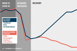 Eine Grafik, die die Anzahl der von der COVID-19-Pandemie betroffenen Unternehmen in den USA zeigt, unterteilt in Erholung und wirtschaftliche Erholung, mit Unterabschnitten für verschiedene Branchen und begleitendem Text mit zusätzlichen Daten.