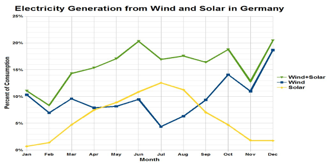 Eine Liniengrafik, die die Stromerzeugung aus Wind und Sonne in Deutschland zeigt, mit begleitendem erklärendem Text.