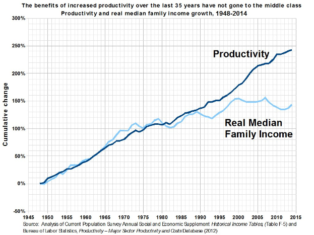 Grafik mit der Überschrift "Die Vorteile der gestiegenen Produktivität der letzten 35 Jahre sind nicht der Mittelschicht zugute gekommen" auf einem weißen Hintergrund, die den Anstieg der Produktivität zeigt, ohne dass die Mittelschicht davon profitiert.