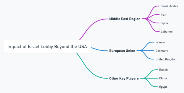Mindmap mit dem Titel "Auswirkungen der Israel-Lobby außerhalb der USA" mit Zweigen, die durch Regionen und Länder einschließlich Israel, Palästina und dem Vereinigten Königreich gekennzeichnet sind.