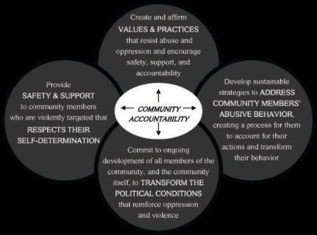 Ein Diagramm mit dem Titel "Gemeinschaftliche Rechenschaftspflicht" mit drei miteinander verbundenen Kreisen um einen zentralen Kreis, alles in leuchtenden Farben mit fetter Schrift.