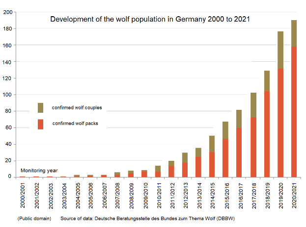 Eine Liniengrafik, die das Wachstum der Wolfsbevölkerung in Deutschland von 2000 bis 2021 zeigt, mit begleitendem Text.