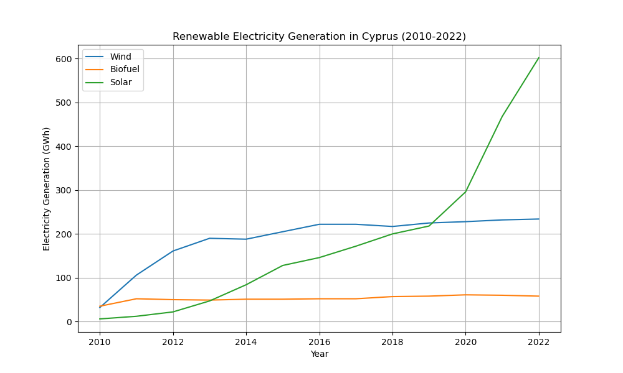 Eine Liniengrafik, die die erneuerbare Stromerzeugung in Zypern von 2010 bis 2022 zeigt, mit einer blauen Linie, die die erneuerbare Energiequelle darstellt, und einer grünen Linie, die die Menge angibt, die erzeugt wurde.