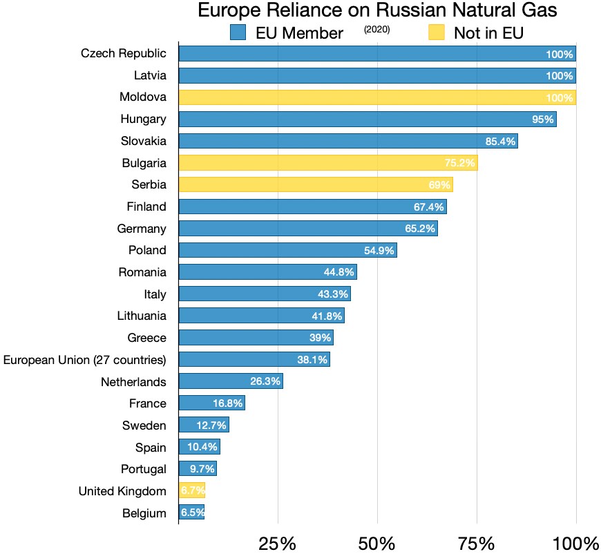 Eine Balkendiagramm, das die Abhängigkeit Europas von russischem Erdgas zeigt, mit Prozentangaben zur Abhängigkeit.