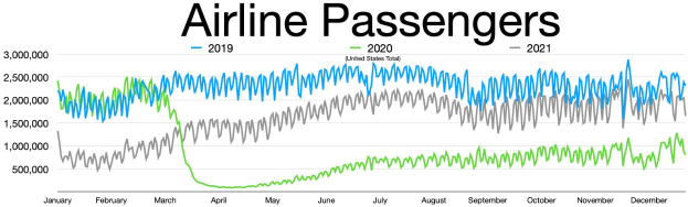 Eine Liniengrafik, die die Anzahl der Fluggesellschaftenpassagiere in den Vereinigten Staaten von 2019 bis 2021 zeigt, mit begleitendem erklärendem Text.