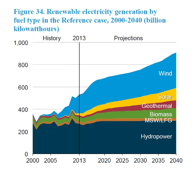 Liniengraph, der die erneuerbare Stromerzeugung nach Brennstofftyp (Solar, Wind, Hydro, Geothermie, Biomasse) von 2000 bis 2040 zeigt, zusammen mit begleitendem erklärendem Text.