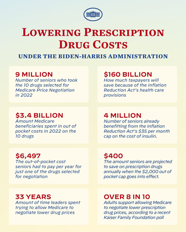 Plakat mit der Überschrift "Reduzierung der Arzneimittelkosten unter der Biden-Harris-Regierung" mit Text und Logo, das wahrscheinlich die Politik zur Reduzierung der Arzneimittelkosten fördert.