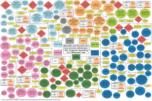 Ein Plakat mit einem Flussdiagramm mit dem Titel "Leistungen und Vorteile f├╝r Geringverdiener", das verschiedene Arten von Gesundheitsdienstleistern und ihre Leistungen f├╝r Krebspatienten zeigt, darunter Medicare, Medicaid und Sozialversicherung, mit einer Legende, die jeden Bereich erl├Ąutert.