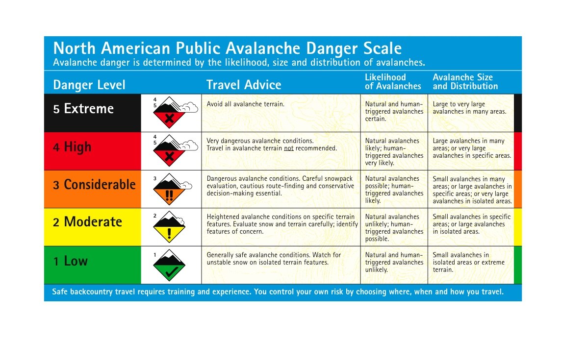 North American Public Avalanche Danger Scale chart with color-coded sections and symbols indicating avalanche danger severity and safety information.