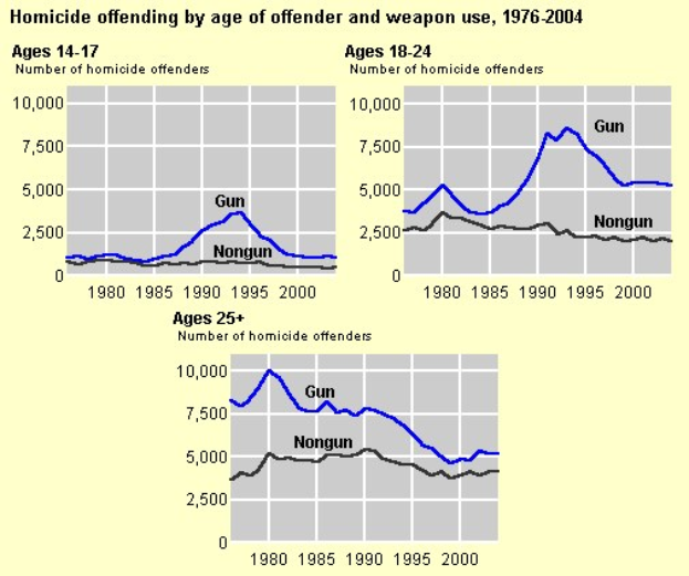 Liniendiagramm, das die Homicid-Offending-Rates nach Alter des Täters und Waffengebrauch von 1976 bis 2004 zeigt, mit begleitendem erklärendem Text.