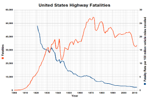 Ein Diagramm mit der Bezeichnung "Verkehrstote in den Vereinigten Staaten" mit zwei Linien, blau und rot, die die Trends bei den Todesfällen im Laufe der Zeit zeigen, mit einer Legende, die die Farbcodierung erklärt.