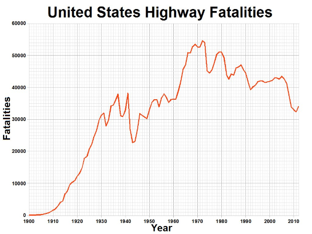 Liniendiagramm mit der Bezeichnung "Verkehrstote in den USA" zeigt die Anzahl der Verkehrstoten in den USA über die Zeit auf einem weißen Hintergrund.