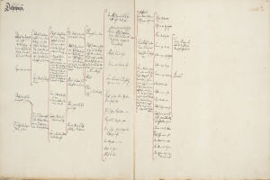 Ein aufgeschlagenes Buch mit einer handschriftlichen genealogischen Tafel einer deutschen Familie, mit Text zur Familie.