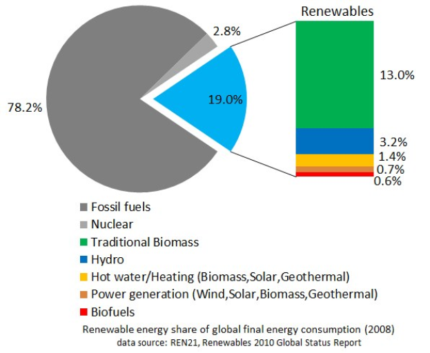 Eine Tortendiagramm, das den globalen erneuerbaren Energieverbrauch im Jahr 2008 zeigt, unterteilt in Abschnitte für fossile Brennstoffe, Kernenergie, Wasser, Heißwasser, Heizung, Biomasse, Solar, Geothermie und Biokraftstoffe, mit begleitendem Text.