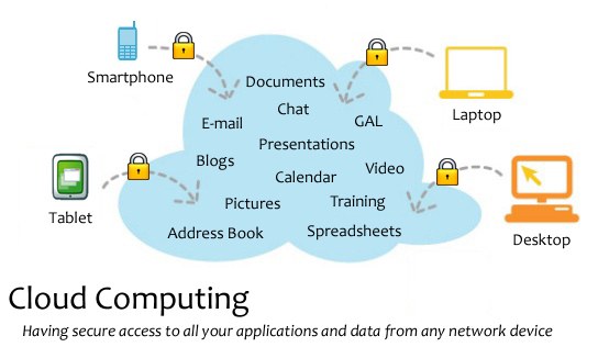 Diagramm eines Cloud-Computing-Systems mit mehreren Geräten (Laptop, Handy, Tablet usw.), die sicher über Schlösser verbunden sind und auf Anwendungen und Daten von jedem vernetzten Gerät zugreifen.