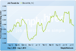Eine Liniengrafik, die die Arbeitsplatztrends in Beaulaville, NC von August 2012 bis Juli 2013 zeigt, mit Monaten auf der x-Achse und Arbeitsplatzzahlen auf der y-Achse, einschließlich Textdetails zu Arbeitsplatzbezeichnungen und -beschreibungen.