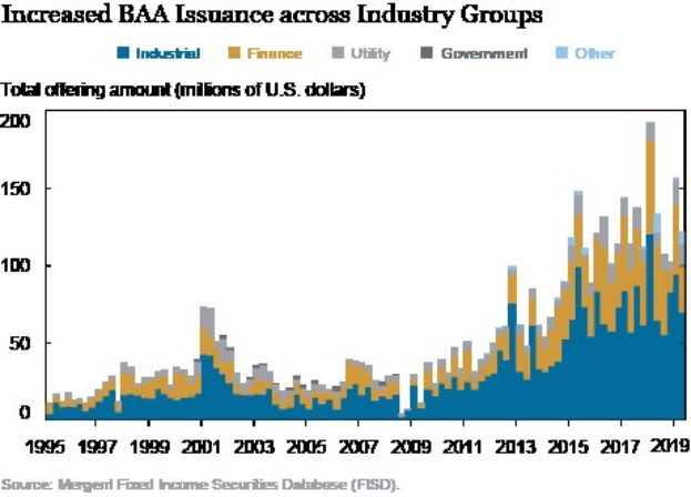 Liniengraph, der die erhöhte Ausgabe von Bankers Acceptance (BAA) in verschiedenen Branchengruppen zeigt, mit begleitendem erklärendem Text.