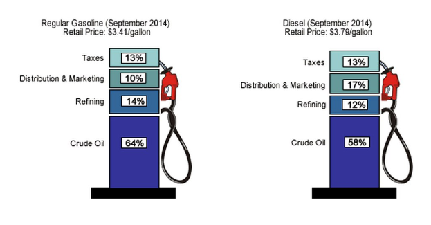 Tankstelle zeigt Preisvergleich zwischen Super und Diesel von September 2014 mit Prozentangaben und Textbeschriftungen.
