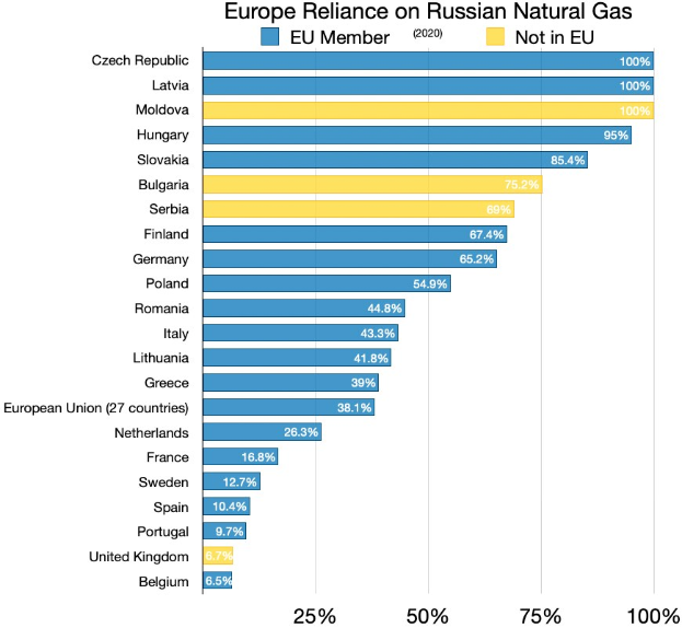 Eine Säulendiagramm, das die Abhängigkeit Europas von russischem Erdgas zeigt, mit Prozentangaben für die Abhängigkeitsgrade.