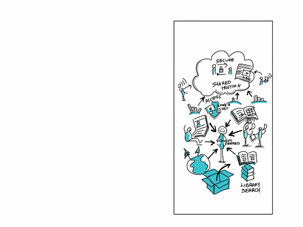 Diagramm auf einer Whiteboard, das Cloud-Computing mit Formen, Farben und Pfeilen darstellt und von begleitendem Text umgeben ist.